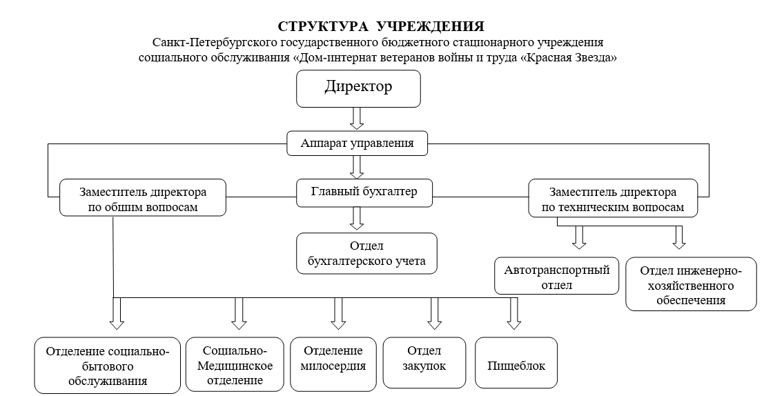 Структура военкомата схема